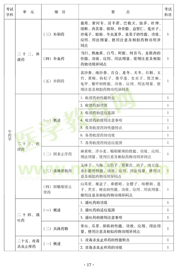2012年中醫(yī)耳鼻喉科中級職稱考試大綱——基礎(chǔ)知識二十二、補虛藥