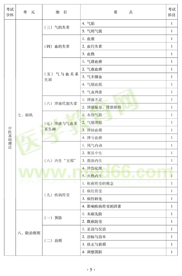 2012年中醫(yī)耳鼻喉科中級職稱考試大綱——基礎(chǔ)知識七、病機