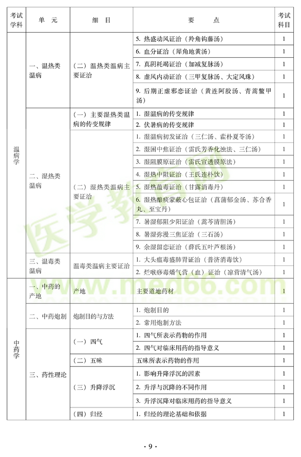 2012年中醫(yī)耳鼻喉科中級職稱考試大綱——基礎(chǔ)知識一、溫?zé)犷悳夭? width=