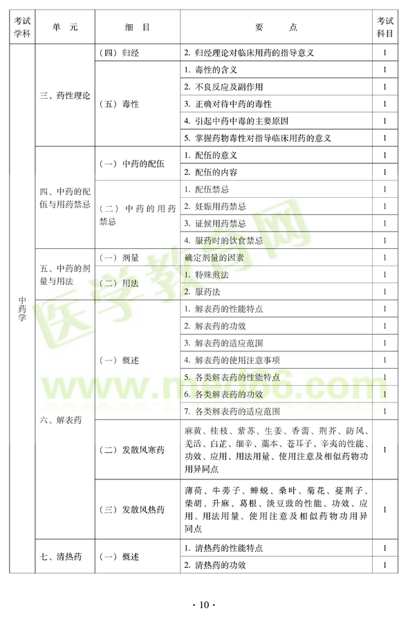 2012年中醫(yī)耳鼻喉科中級職稱考試大綱——基礎(chǔ)知識三、藥性理論