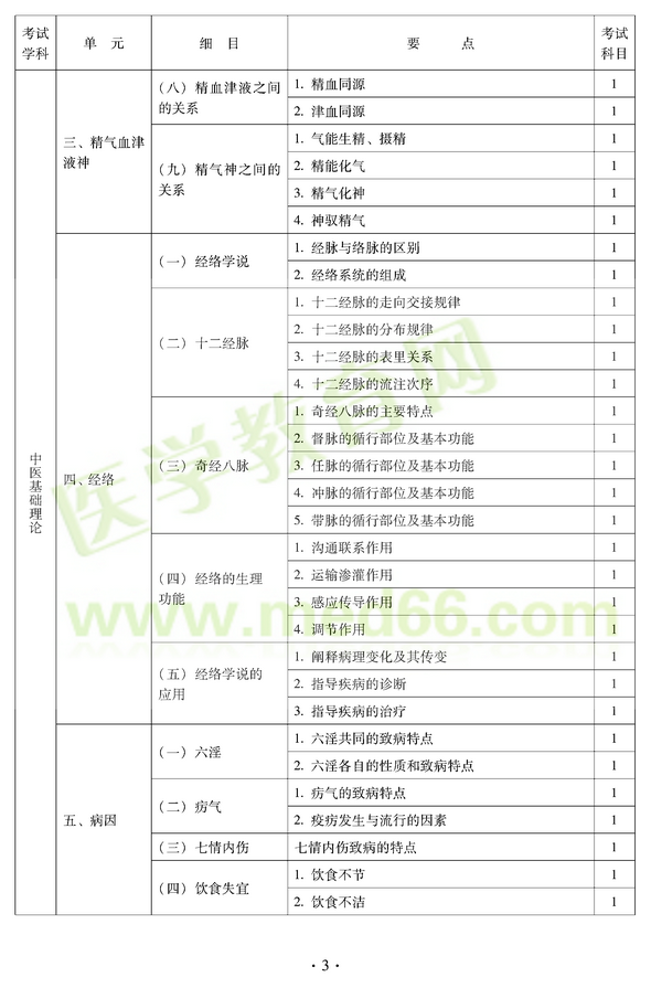 2012年中醫(yī)耳鼻喉科中級職稱考試大綱——基礎(chǔ)知識三、精氣血津液神