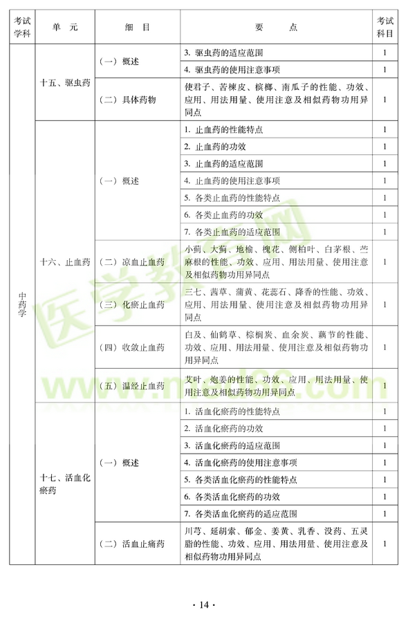 2012年中醫(yī)耳鼻喉科中級職稱考試大綱——基礎(chǔ)知識十五、驅(qū)蟲藥