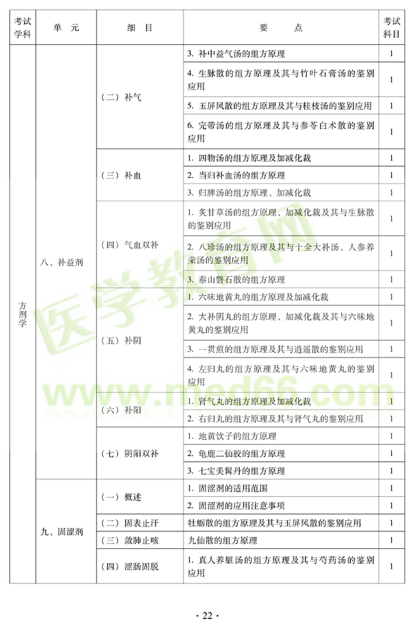 2012年中醫(yī)耳鼻喉科中級職稱考試大綱——基礎(chǔ)知識八、補益劑
