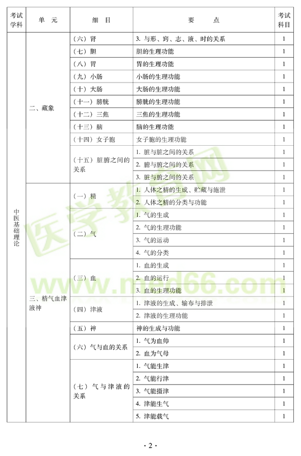 2012年中醫(yī)耳鼻喉科中級職稱考試大綱——基礎(chǔ)知識二、藏象