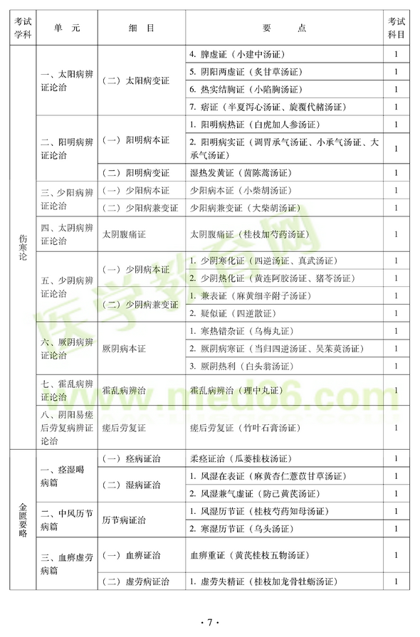 2012年中醫(yī)耳鼻喉科中級職稱考試大綱——基礎(chǔ)知識一、太陽病辨證論治