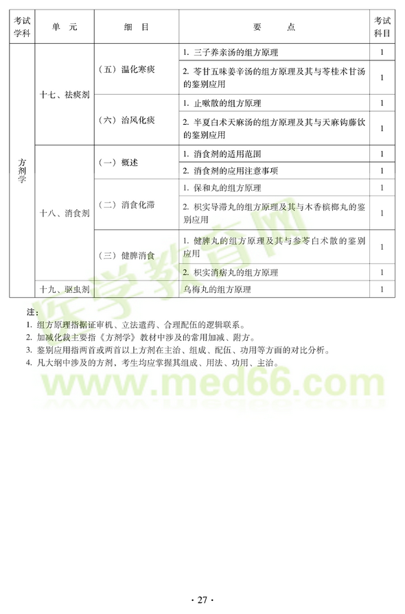 2012年中醫(yī)耳鼻喉科中級職稱考試大綱——基礎(chǔ)知識十七、祛痰劑
