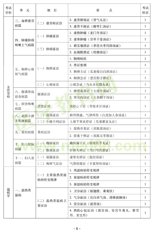 2012年中醫(yī)耳鼻喉科中級職稱考試大綱——基礎(chǔ)知識三、血痹虛勞病篇