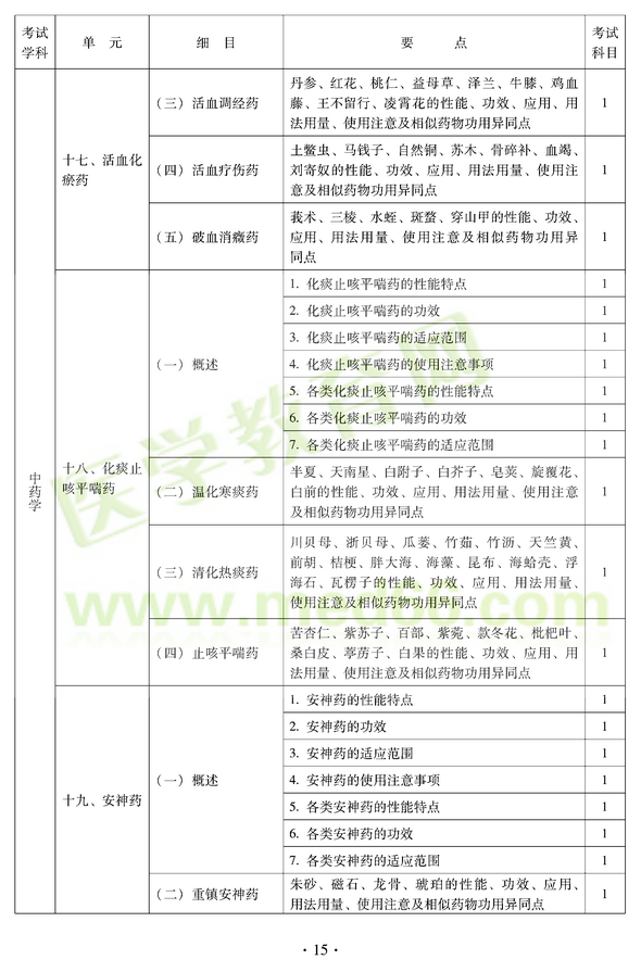 2012年中醫(yī)耳鼻喉科中級職稱考試大綱——基礎(chǔ)知識十七、活血化瘀藥