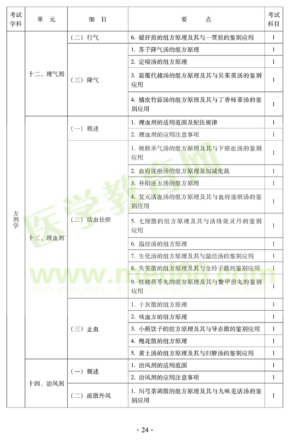 2012年中醫(yī)耳鼻喉科中級職稱考試大綱——基礎(chǔ)知識十二、理氣劑