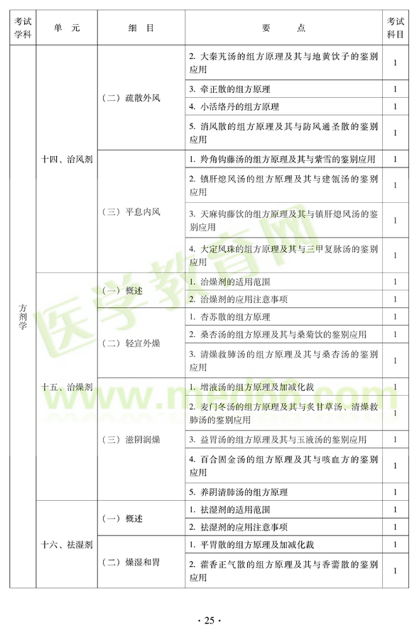 2012年中醫(yī)耳鼻喉科中級職稱考試大綱——基礎(chǔ)知識十四、治風(fēng)劑