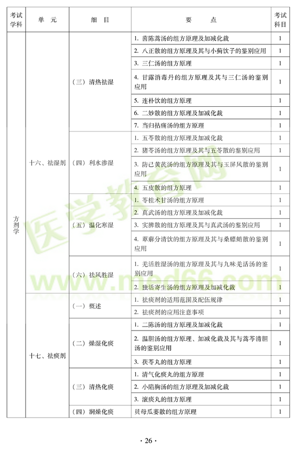 2012年中醫(yī)耳鼻喉科中級職稱考試大綱——基礎(chǔ)知識十六、祛濕劑