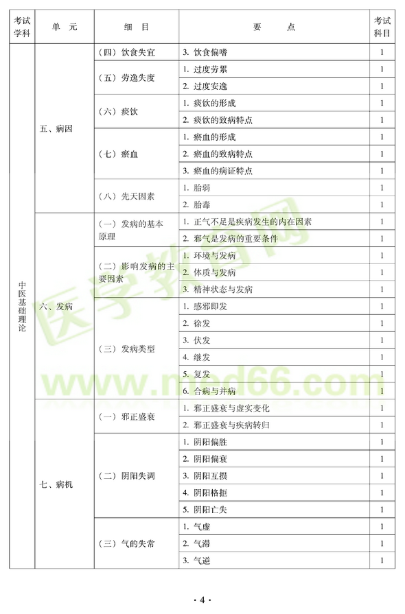 2012年中醫(yī)耳鼻喉科中級職稱考試大綱——基礎(chǔ)知識五、病因