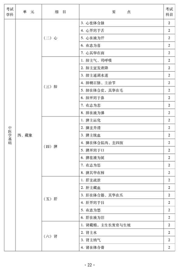2012年臨床中藥中級(jí)專業(yè)技術(shù)資格考試大綱——相關(guān)專業(yè)知識(shí)