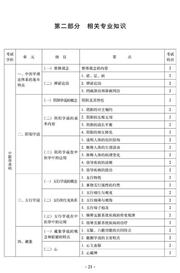 2012年臨床中藥中級(jí)專業(yè)技術(shù)資格考試大綱——相關(guān)專業(yè)知識(shí)