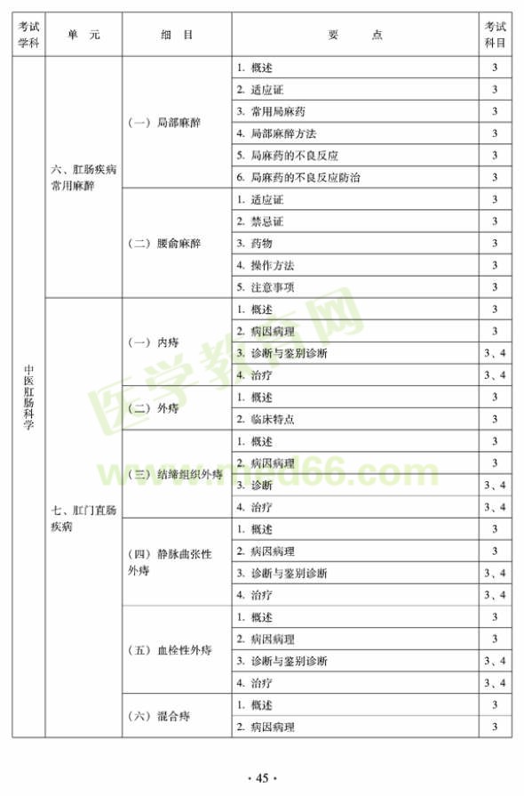 2012年中醫(yī)肛腸科科中級(jí)專(zhuān)業(yè)技術(shù)資格考試大綱——專(zhuān)業(yè)知識(shí)與專(zhuān)業(yè)實(shí)踐能力（專(zhuān)業(yè)代碼327）