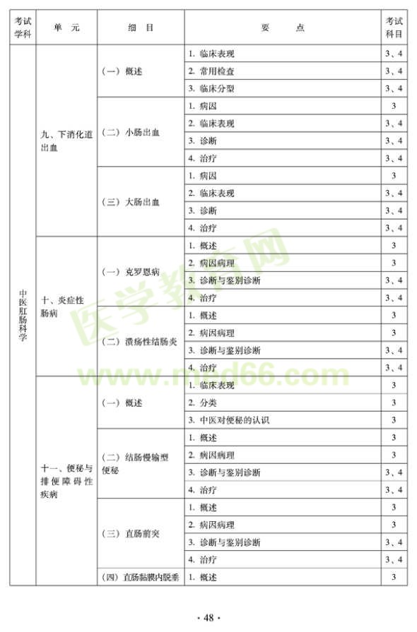 2012年中醫(yī)肛腸科科中級(jí)專(zhuān)業(yè)技術(shù)資格考試大綱——專(zhuān)業(yè)知識(shí)與專(zhuān)業(yè)實(shí)踐能力（專(zhuān)業(yè)代碼327）