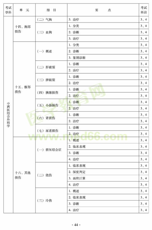 2012年中西醫(yī)結(jié)合外科中級(jí)考試大綱-專(zhuān)業(yè)知識(shí)與專(zhuān)業(yè)實(shí)踐能力