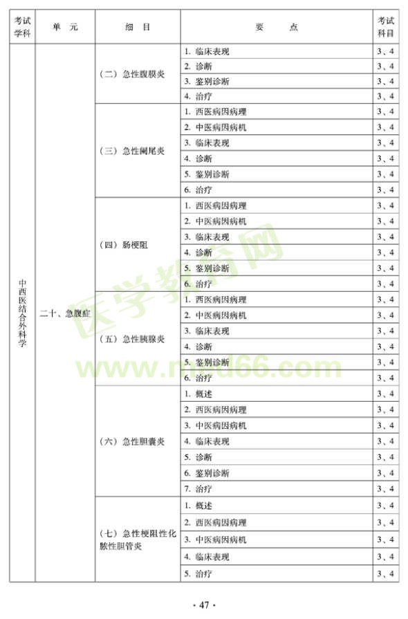 2012年中西醫(yī)結(jié)合外科中級(jí)考試大綱-專(zhuān)業(yè)知識(shí)與專(zhuān)業(yè)實(shí)踐能力