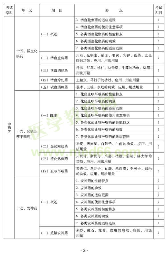 2012年臨床中藥初級士專業(yè)技術(shù)資格考試大綱——基礎(chǔ)知識（專業(yè)代碼102）