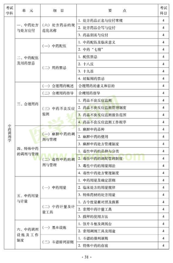 2012年臨床中藥初級士專業(yè)技術(shù)資格考試大綱——專業(yè)實(shí)踐能力