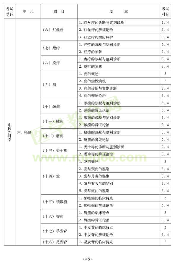 2012年中醫(yī)外科中級(jí)考試大綱——專(zhuān)業(yè)知識(shí)與專(zhuān)業(yè)實(shí)踐能力—瘡瘍