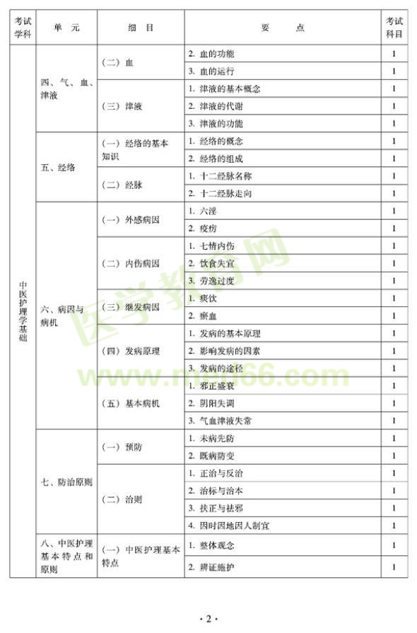 2012年中醫(yī)護(hù)理學(xué)初級(jí)師專業(yè)技術(shù)資格考試大綱——基礎(chǔ)知識(shí)（專業(yè)代碼204）
