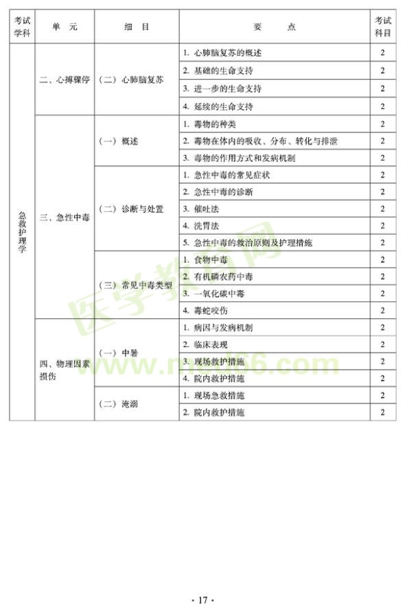 2012年中醫(yī)護(hù)理學(xué)初級師專業(yè)技術(shù)資格考試大綱——相關(guān)專業(yè)知識(shí)