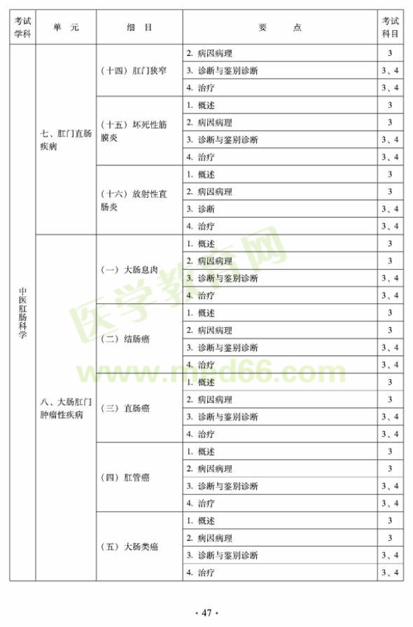 2012年中醫(yī)肛腸科科中級(jí)專(zhuān)業(yè)技術(shù)資格考試大綱——專(zhuān)業(yè)知識(shí)與專(zhuān)業(yè)實(shí)踐能力（專(zhuān)業(yè)代碼327）