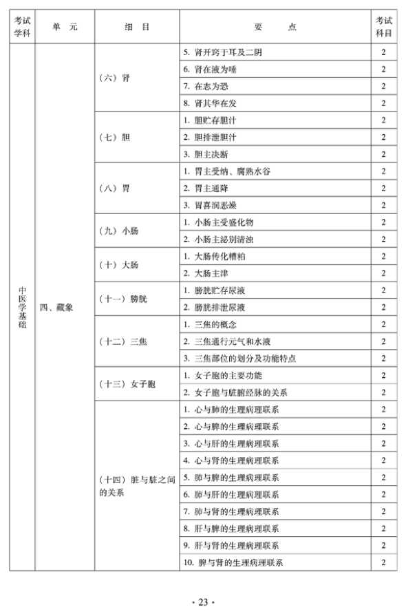 2012年臨床中藥中級(jí)專業(yè)技術(shù)資格考試大綱——相關(guān)專業(yè)知識(shí)