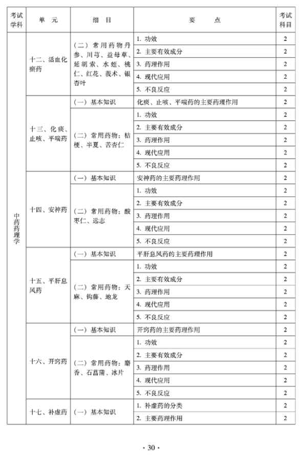 2012年臨床中藥中級(jí)專業(yè)技術(shù)資格考試大綱——相關(guān)專業(yè)知識(shí)