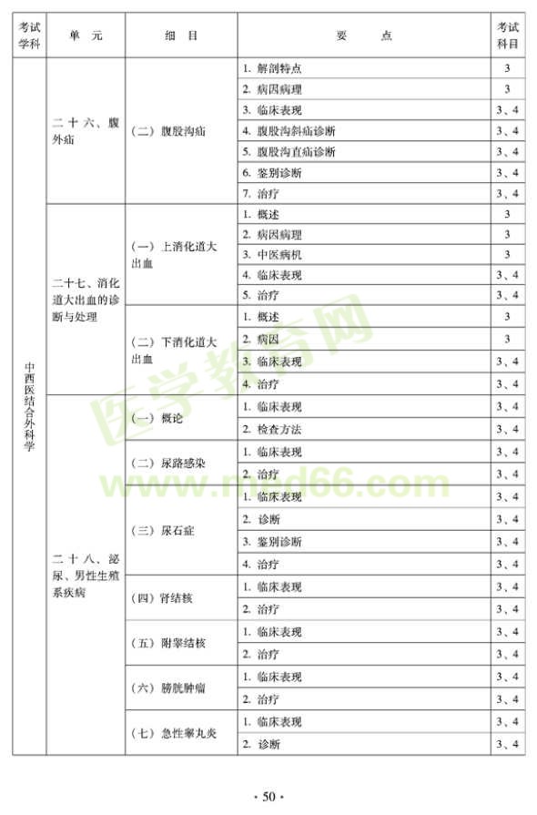 2012年中西醫(yī)結(jié)合外科中級(jí)專(zhuān)業(yè)技術(shù)資格考試大綱-專(zhuān)業(yè)知識(shí)與專(zhuān)業(yè)實(shí)踐能力