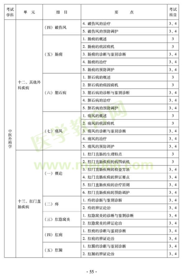 中醫(yī)外科中級(jí)專(zhuān)業(yè)技術(shù)資格考試大綱——專(zhuān)業(yè)知識(shí)與專(zhuān)業(yè)實(shí)踐能力