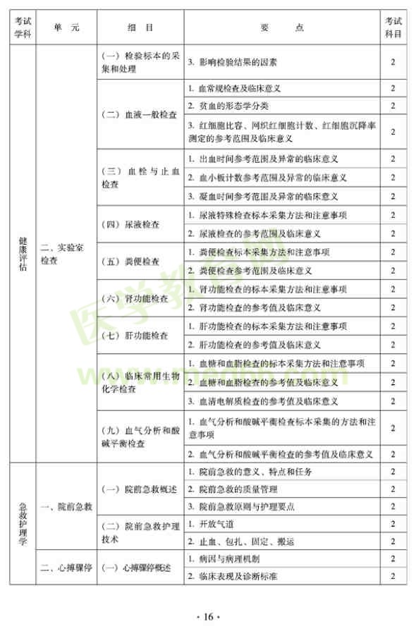 2012年中醫(yī)護(hù)理學(xué)初級師專業(yè)技術(shù)資格考試大綱——相關(guān)專業(yè)知識(shí)