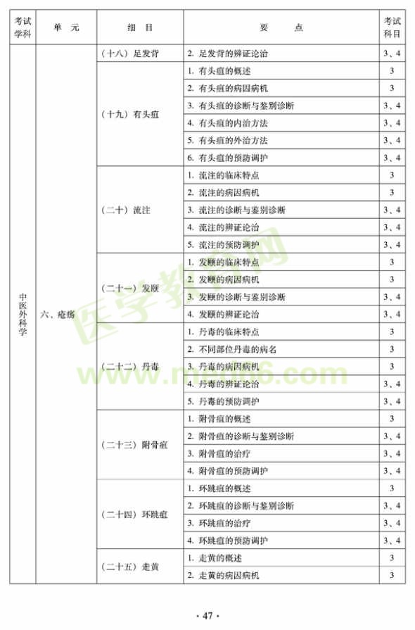 中醫(yī)外科中級(jí)考試大綱——專(zhuān)業(yè)知識(shí)與專(zhuān)業(yè)實(shí)踐能力（專(zhuān)業(yè)代碼325）——瘡瘍