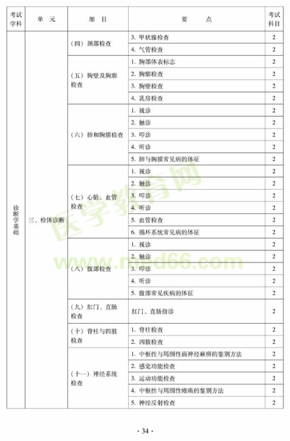 2012中醫(yī)肛腸科中級考試大綱-相關(guān)專業(yè)知識