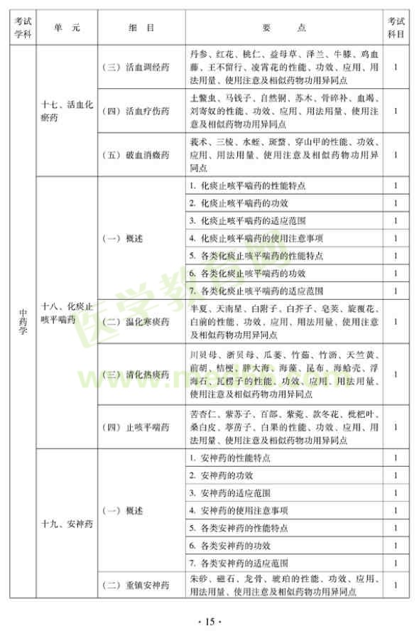 2012年中醫(yī)婦科中級(jí)專(zhuān)業(yè)技術(shù)資格考試大綱——基礎(chǔ)知識(shí)（專(zhuān)業(yè)代碼331）