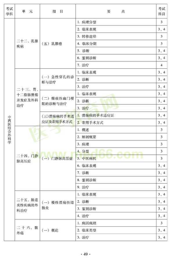 中西醫(yī)結(jié)合外科中級(jí)專(zhuān)業(yè)技術(shù)資格考試大綱-專(zhuān)業(yè)知識(shí)與專(zhuān)業(yè)實(shí)踐能力