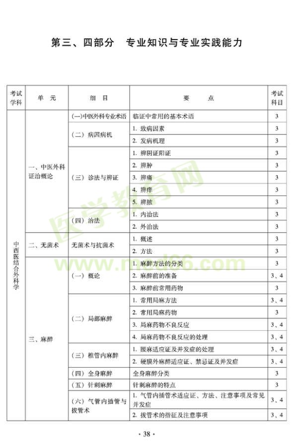 2012年中西醫(yī)結(jié)合外科中級(jí)考試大綱-專(zhuān)業(yè)知識(shí)與專(zhuān)業(yè)實(shí)踐能力