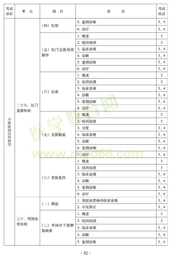 2012年中西醫(yī)結(jié)合外科中級(jí)專(zhuān)業(yè)技術(shù)資格考試大綱-專(zhuān)業(yè)知識(shí)與專(zhuān)業(yè)實(shí)踐能力