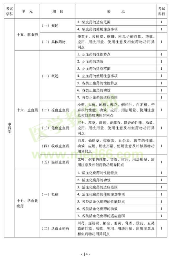 2012年中醫(yī)婦科中級(jí)專(zhuān)業(yè)技術(shù)資格考試大綱——基礎(chǔ)知識(shí)（專(zhuān)業(yè)代碼331）