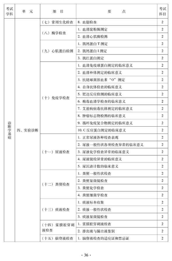 2012年中醫(yī)骨傷科中級(jí)專(zhuān)業(yè)技術(shù)資格考試大綱——相關(guān)專(zhuān)業(yè)知識(shí)（專(zhuān)業(yè)代碼328）