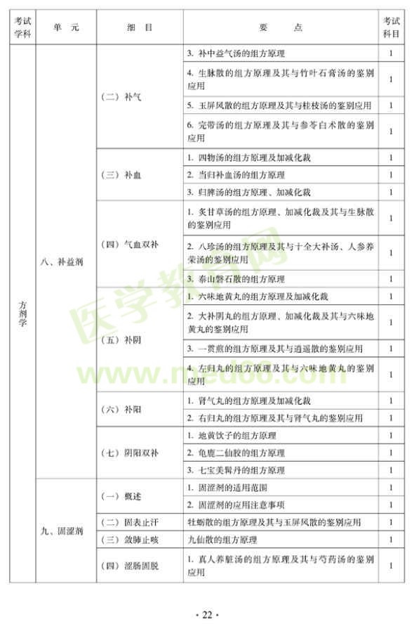 2012年中醫(yī)兒科中級(jí)專(zhuān)業(yè)技術(shù)資格考試大綱——基礎(chǔ)知識(shí)（專(zhuān)業(yè)代碼333）