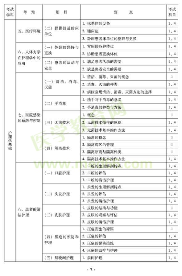 2012年中醫(yī)護(hù)理學(xué)初級(jí)師專業(yè)技術(shù)資格考試大綱——基礎(chǔ)知識(shí)