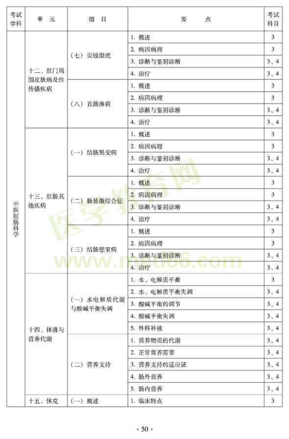2012年中醫(yī)肛腸科科中級(jí)專(zhuān)業(yè)技術(shù)資格考試大綱——專(zhuān)業(yè)知識(shí)與專(zhuān)業(yè)實(shí)踐能力（專(zhuān)業(yè)代碼327）