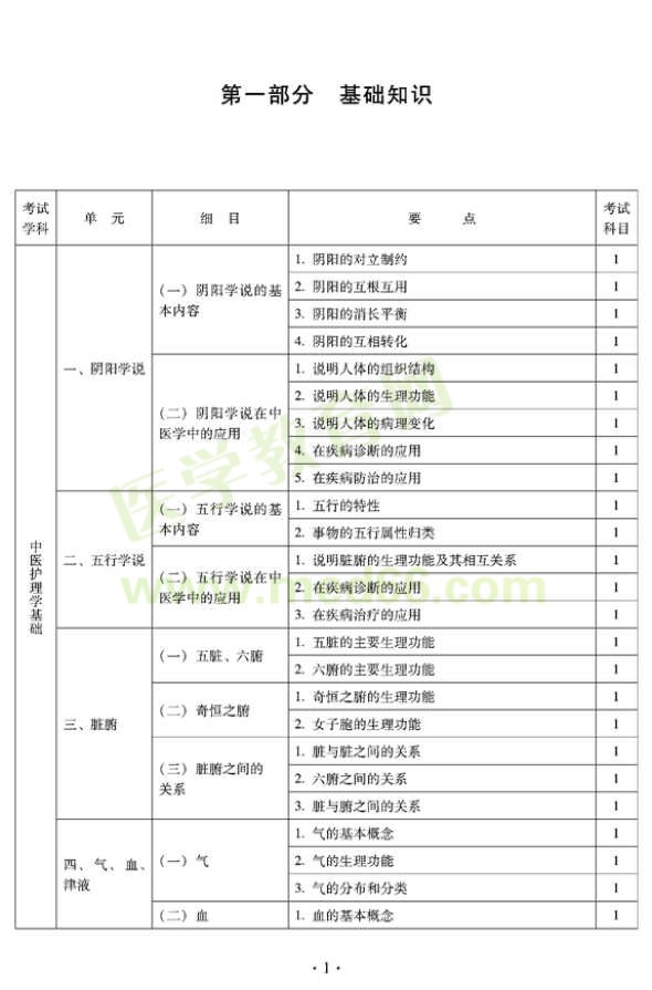 2012年中醫(yī)護(hù)理初級(jí)師專業(yè)技術(shù)資格考試大綱——基礎(chǔ)知識(shí)（專業(yè)代碼204）
