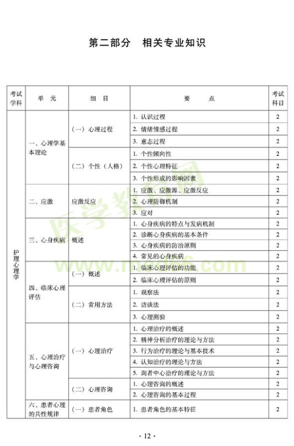 2012年中醫(yī)護(hù)理初級師專業(yè)技術(shù)資格考試大綱——相關(guān)專業(yè)知識(shí)（專業(yè)代碼204）