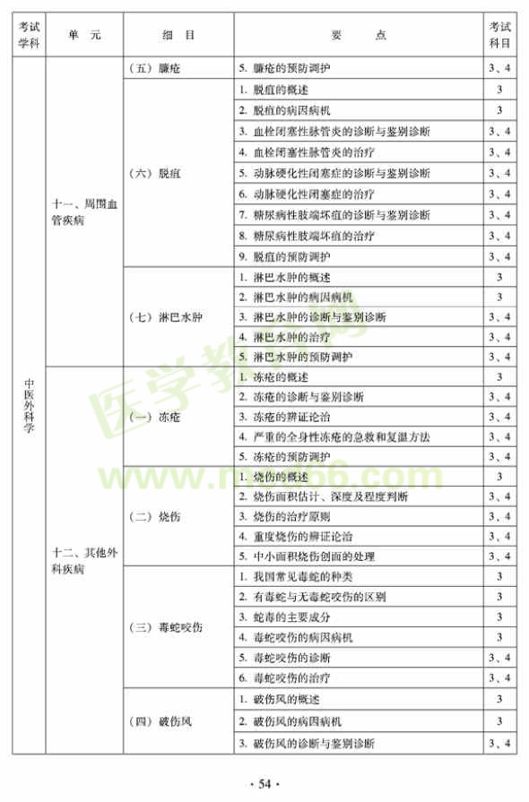 2012年中醫(yī)外科中級(jí)考試大綱——專(zhuān)業(yè)知識(shí)與專(zhuān)業(yè)實(shí)踐能力（專(zhuān)業(yè)代碼325）