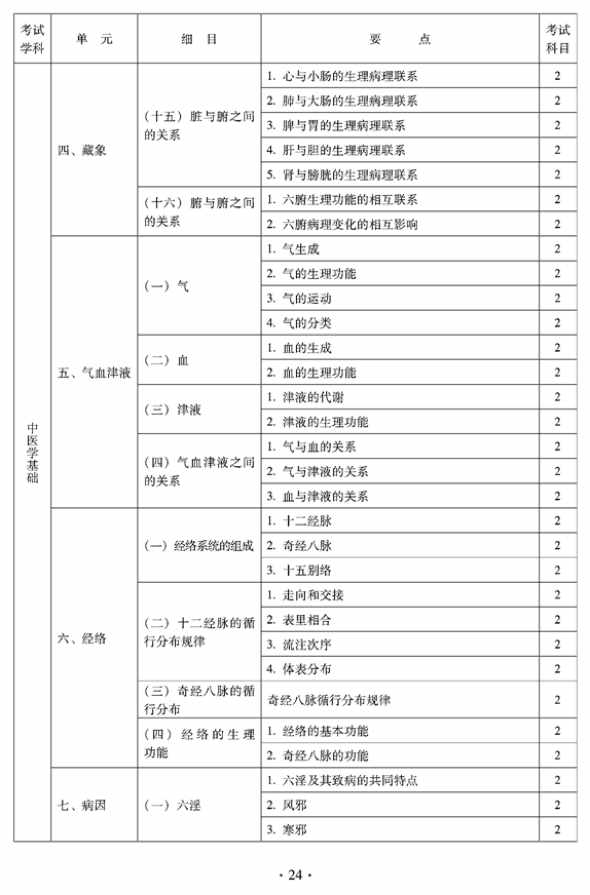 2012年臨床中藥中級(jí)專業(yè)技術(shù)資格考試大綱——相關(guān)專業(yè)知識(shí)