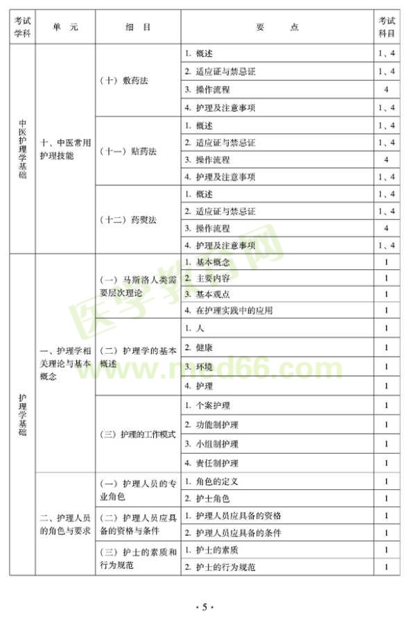 2012年中醫(yī)護(hù)理學(xué)初級(jí)師專業(yè)技術(shù)資格考試大綱——基礎(chǔ)知識(shí)