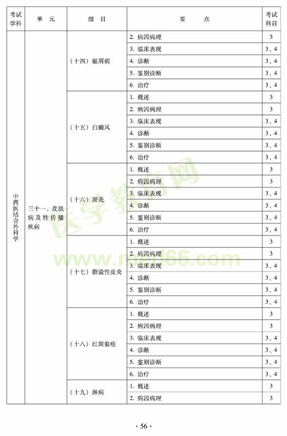 2012年中西醫(yī)結(jié)合外科中級(jí)專(zhuān)業(yè)技術(shù)資格考試大綱-專(zhuān)業(yè)知識(shí)與專(zhuān)業(yè)實(shí)踐能力
